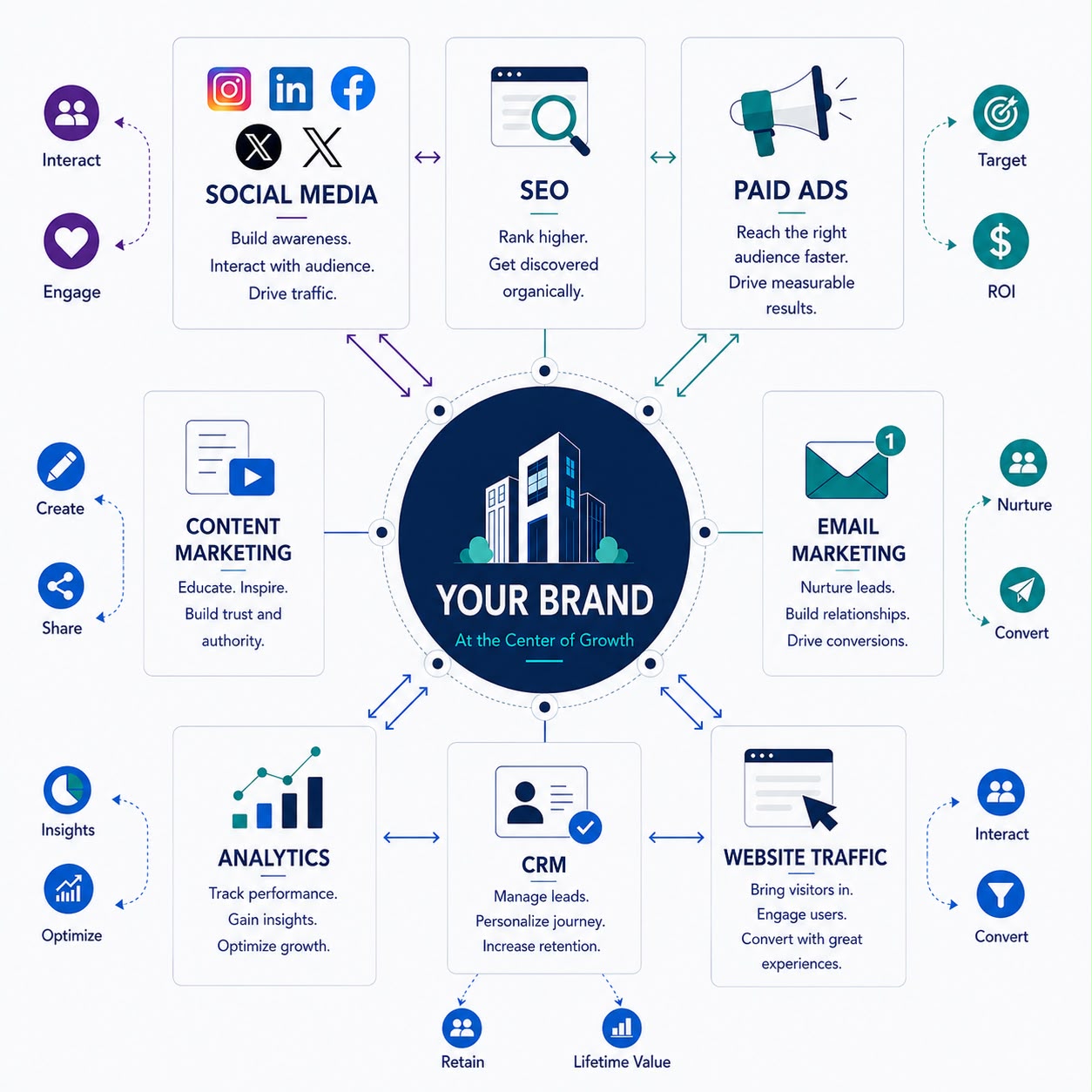 Our Approach to Building Connected Growth Systems